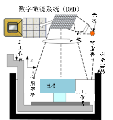 3D打印机(图1)