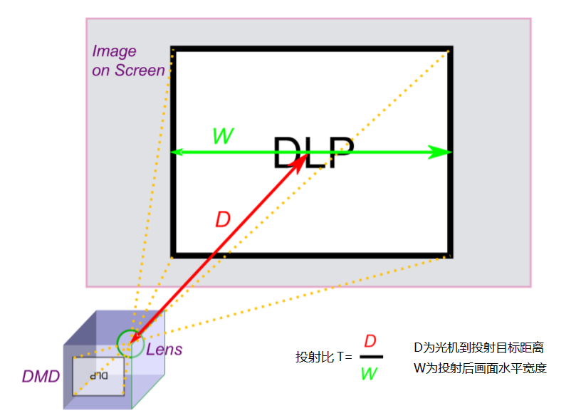 投射比是什么？(图1)