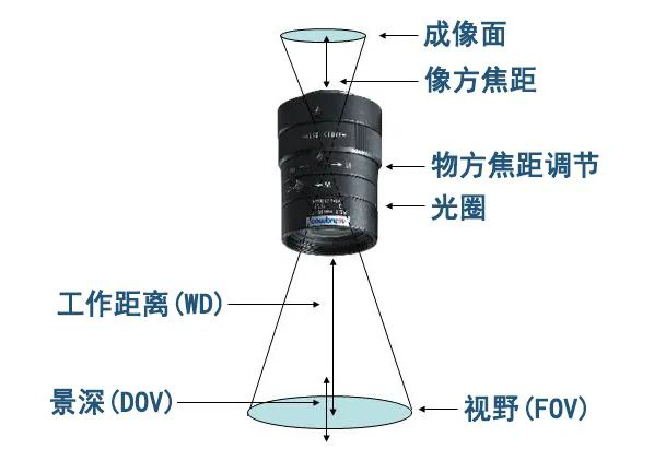 工业相机镜头选型指南：助力3D扫描仪与3D检测台实现高精度成像！(图5)